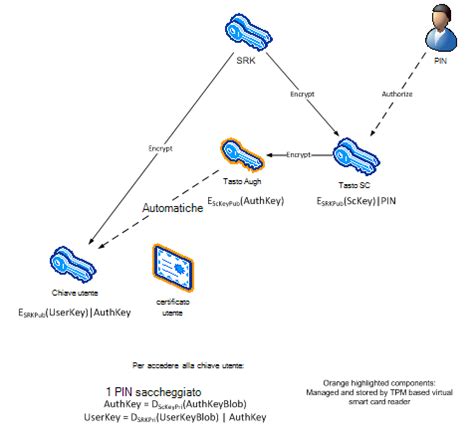 sicurezza windows smart card|Valutare la sicurezza delle smart card vi.